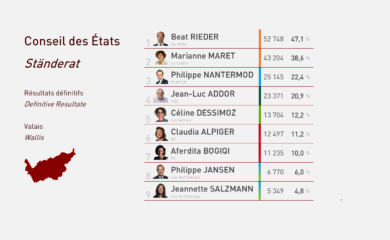 Les résultats définitifs pour le Conseil des États