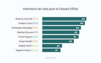 Élections cantonales: le PDC perdrait sa majorité absolue au Conseil d’État
