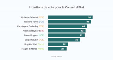 Élections cantonales: le PDC perdrait sa majorité absolue au Conseil d’État