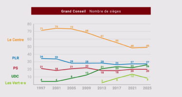 Cantonales 2025 : après la vague verte, virage à droite au Grand Conseil