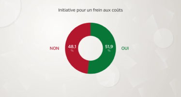 2/3 des Suisses rejettent l’initiative sur un frein aux coûts