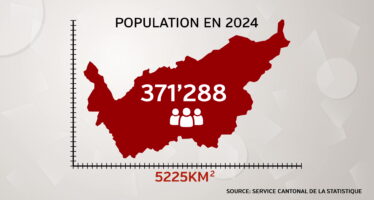 Statistiques: les chiffres qui dessinent le Valais