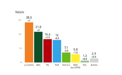 Sondage: hausse de l’UDC et chute des Verts aussi en Valais