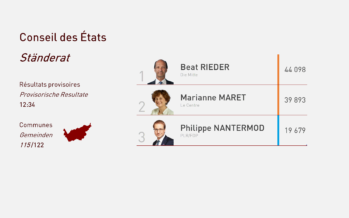 Premiers résultats partiels: Beat Rieder et Marianne Maret sont réélus au Conseil des États
